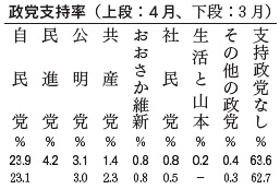 政党支持率