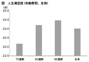 図　人生満足度（年齢群別、全体）