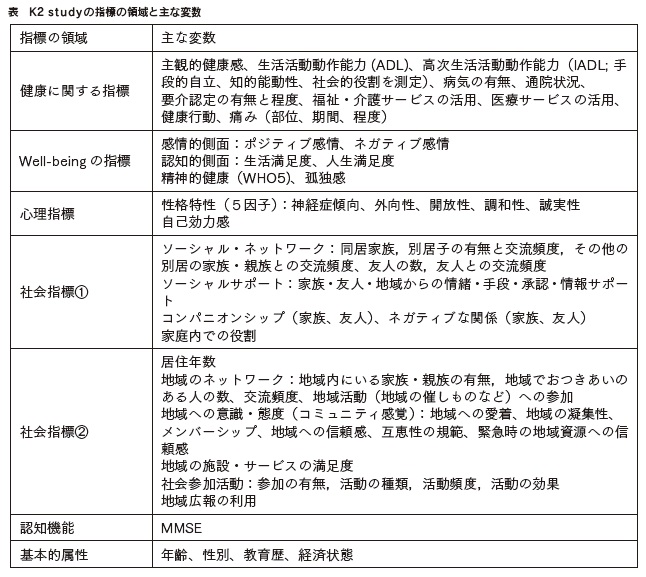 表　K2 studyの指標の領域と主な変数