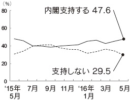 内閣支持率