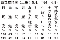 政党支持率