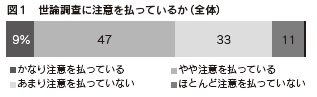 図１　世論調査に注意を払っているか（全体）