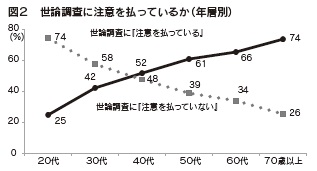 図２　世論調査に注意を払っているか（年層別）