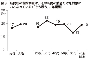 図３　新聞社の世論調査は、その新聞の読者だけを対象におこなっている（「そう思う」、年層別）