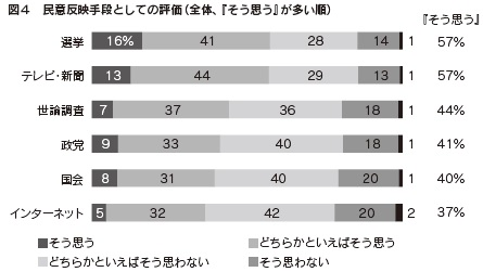 図４　民意反映手段としての評価（全体、『そう思う』が多い順）