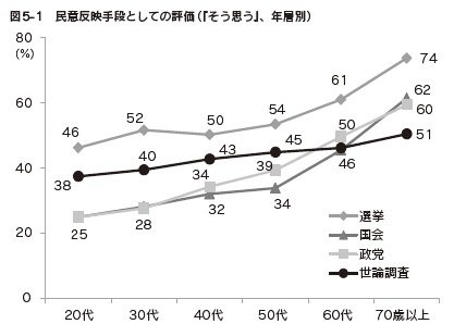 図5-1　民意反映手段としての評価（『そう思う』、年層別）