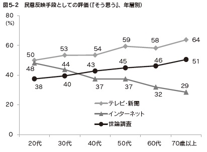 図5-2　民意反映手段としての評価（『そう思う』、年層別）