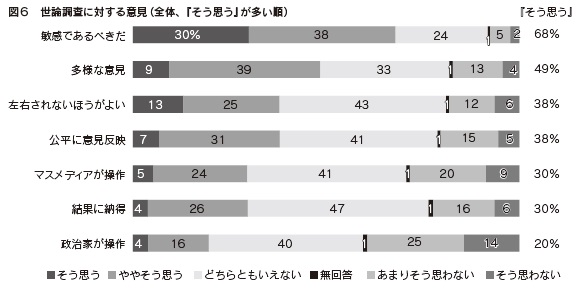 図６　世論調査に対する意見（全体、『そう思う』が多い順）