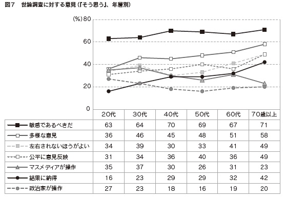 図７　世論調査に対する意見（『そう思う』、年層別）