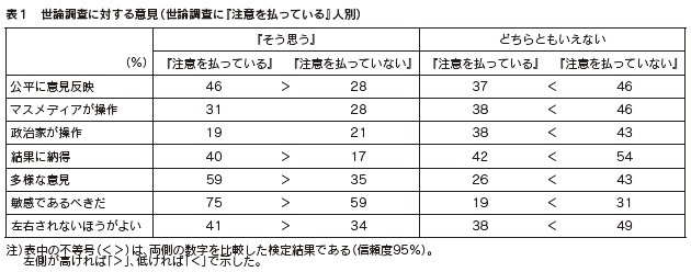 表１　世論調査に対する意見（世論調査に『注意を払っている』人別）