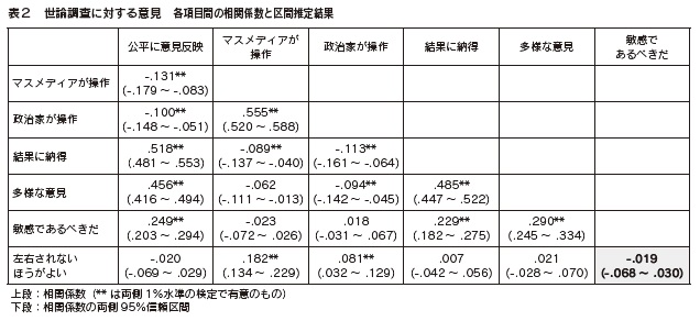 表２　世論調査に対する意見　各項目間の相関係数と区間推定結果