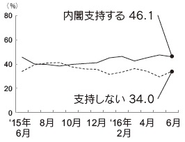 内閣支持率