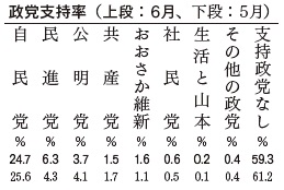 政党支持率