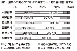 図1　選挙への関心”についての調査モード間の差（総数・男女別）