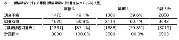 表1　世論調査に対する意見（世論調査に『注意を払っている』人別）