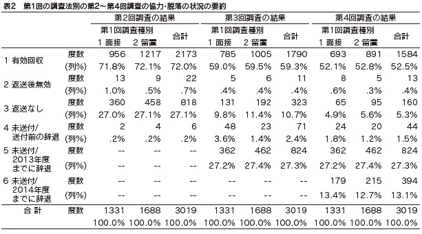 表2　第1回の調査法別の第2～第4回調査の協力・脱落の状況の要約