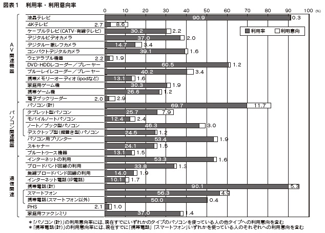 図表１　利用率・利用意向率