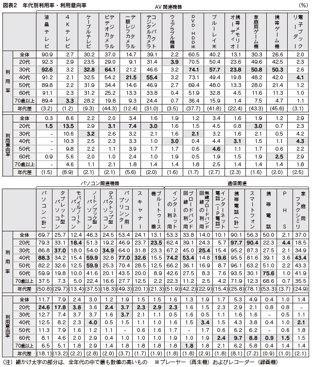 図表2　年代別利用率・利用意向率