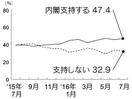 内閣支持率