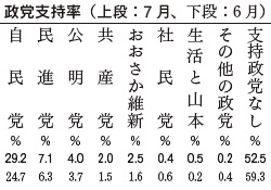 政党支持率