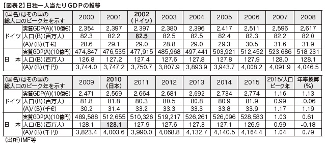 図表2　日独一人当たりG D P の推移