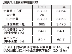 図表3　日独企業構造比較