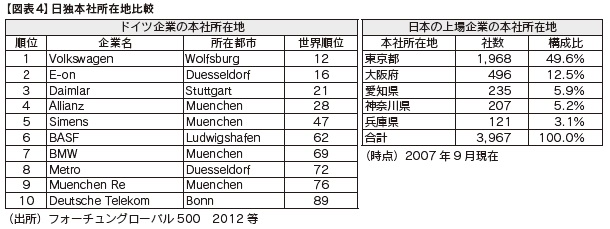 図表4　日独本社所在地比較