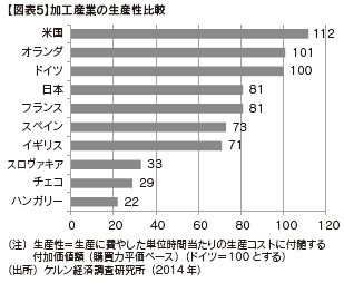 図表5　加工産業の生産性比較