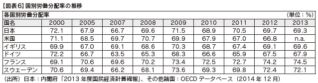 図表6　国別労働分配率の推移