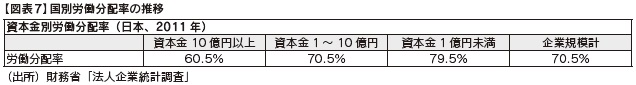 図表7　国別労働分配率の推移