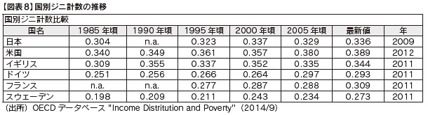 図表8　国別ジニ計数の推移