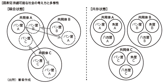 図表9　持続可能な社会の考え方と多様性