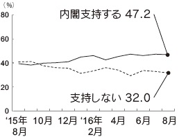 内閣支持率