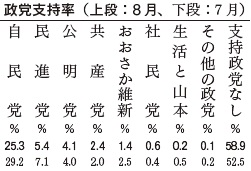 政党支持率