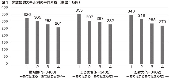 図1　非認知的スキル別の平均所得（単位：万円）