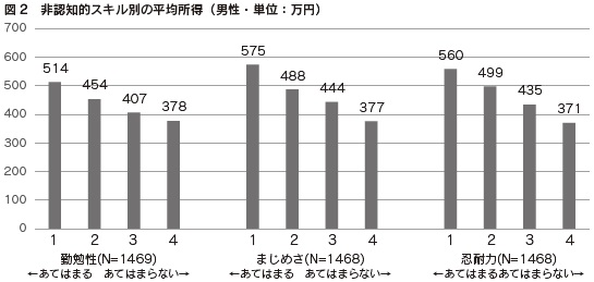 図2　非認知的スキル別の平均所得（男性・単位：万円）