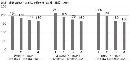 図3　非認知的スキル別の平均所得（女性・単位：万円）