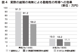 図4　変数の統制の有無による勤勉性の所得への効果（単位：万円）