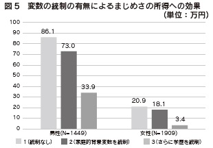 図5　変数の統制の有無によるまじめさの所得への効果（単位：万円）