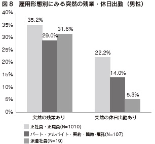 図8　雇用形態別にみる突然の残業・休日出勤（男性）