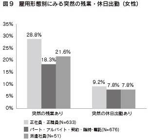 図9　雇用形態別にみる突然の残業・休日出勤（女性）