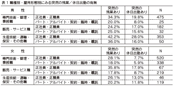 表1　職種別・雇用形態別にみる突然の残業／休日出勤の有無