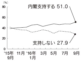 内閣支持率