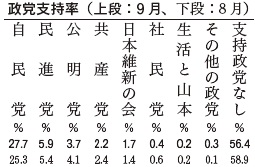 政党支持率