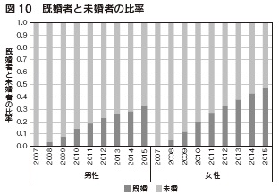 図10　既婚者と未婚者の比率