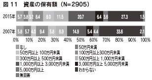 図11　資産の保有額