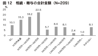 図12　相続・贈与の合計金額