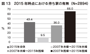 図13　2015 年時点における持ち家の有無