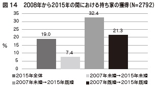 図14　2008年から2015年の間における持ち家の獲得