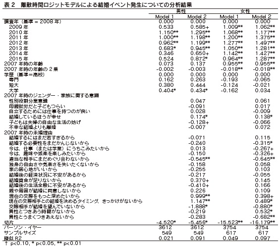 表2　離散時間ロジットモデルによる結婚イベント発生についての分析結果